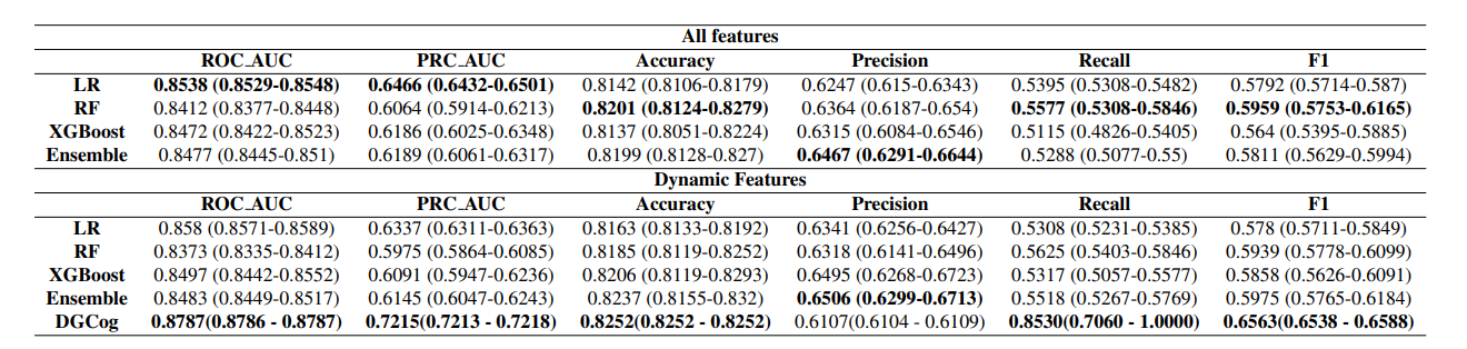 Performance Results