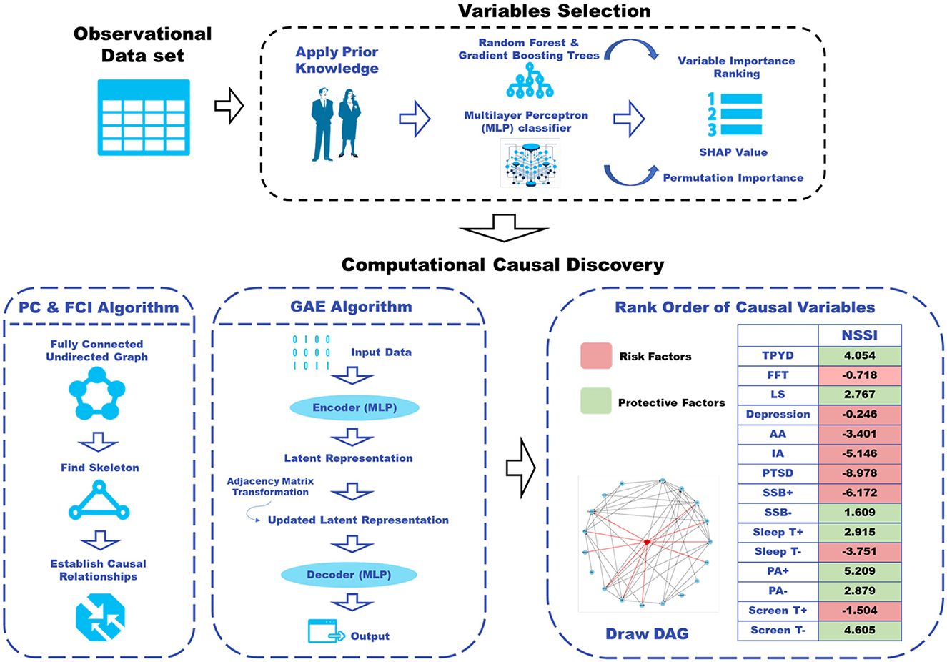 Granger Causality Study